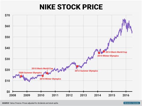 aktie sport nike|nike stock price forecast.